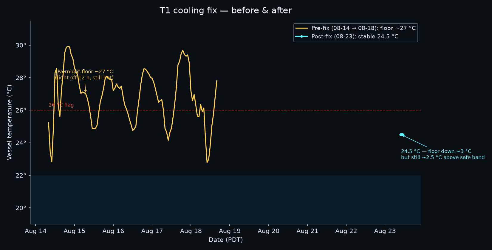 Chart showing temperature before and after the T1 fix: the amber pre-fix line hugs an overnight floor near 27C and peaks each evening past 30C; the cyan post-fix line sits stable at 24.5C, down about 3C but still about 2.5C above the shaded 19-22C safe band