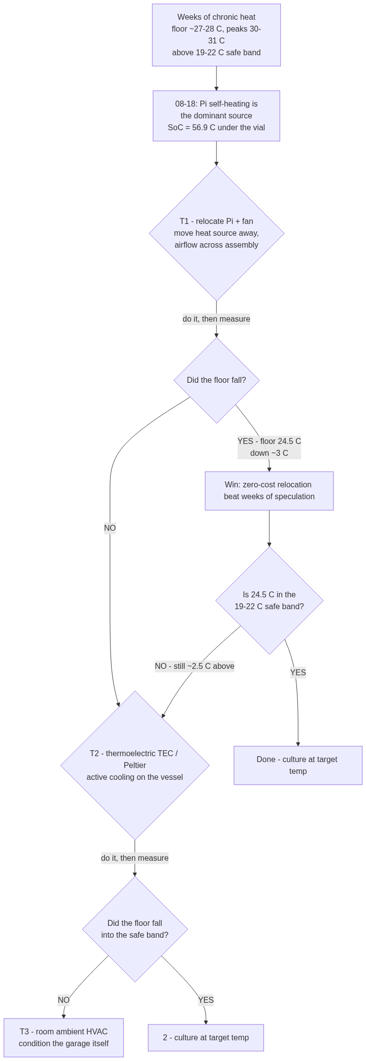 Flowchart of the cooling decision tree: chronic heat leads to diagnosing Pi self-heating, leads to T1 relocate-and-fan gate, measure the floor, win if it falls, then a safe-band gate that routes to T2 thermoelectric cooling if still too warm, then a second gate to T3 room HVAC if needed