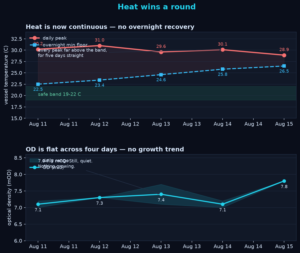 Two paired charts: vessel temperature peaking 28.9-31.0C for five days with no overnight recovery into the 19-22C safe band, and optical density flat at 7.0-7.8 mOD with no growth trend across four days