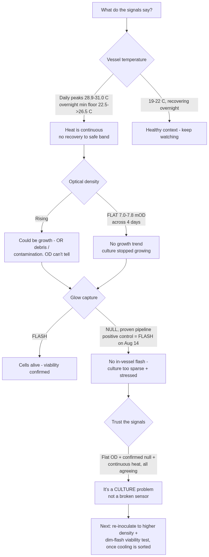 Flowchart tracing vessel temperature, optical density, and glow capture signals to the conclusion that this is a culture problem, not a broken sensor