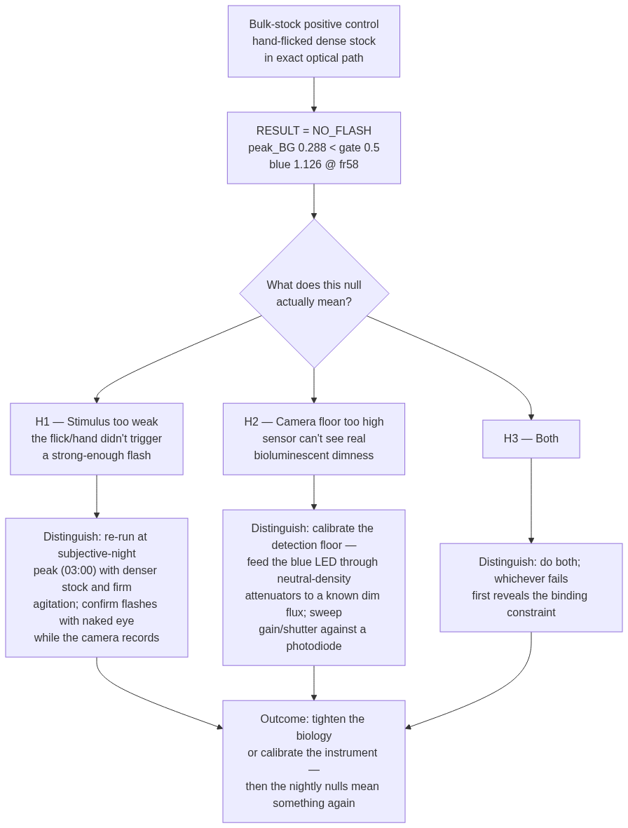 Flowchart: bulk-stock positive control returns NO_FLASH, branching into three hypotheses — stimulus too weak, camera floor too high, or both — each with a way to distinguish it, converging on tightening the biology or calibrating the instrument.
