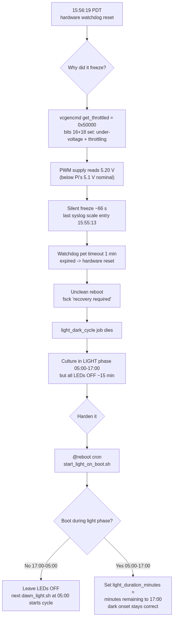 Flowchart tracing the watchdog reset through diagnosis of the under-voltage cause to the boot-time hardening script that protects the light cycle