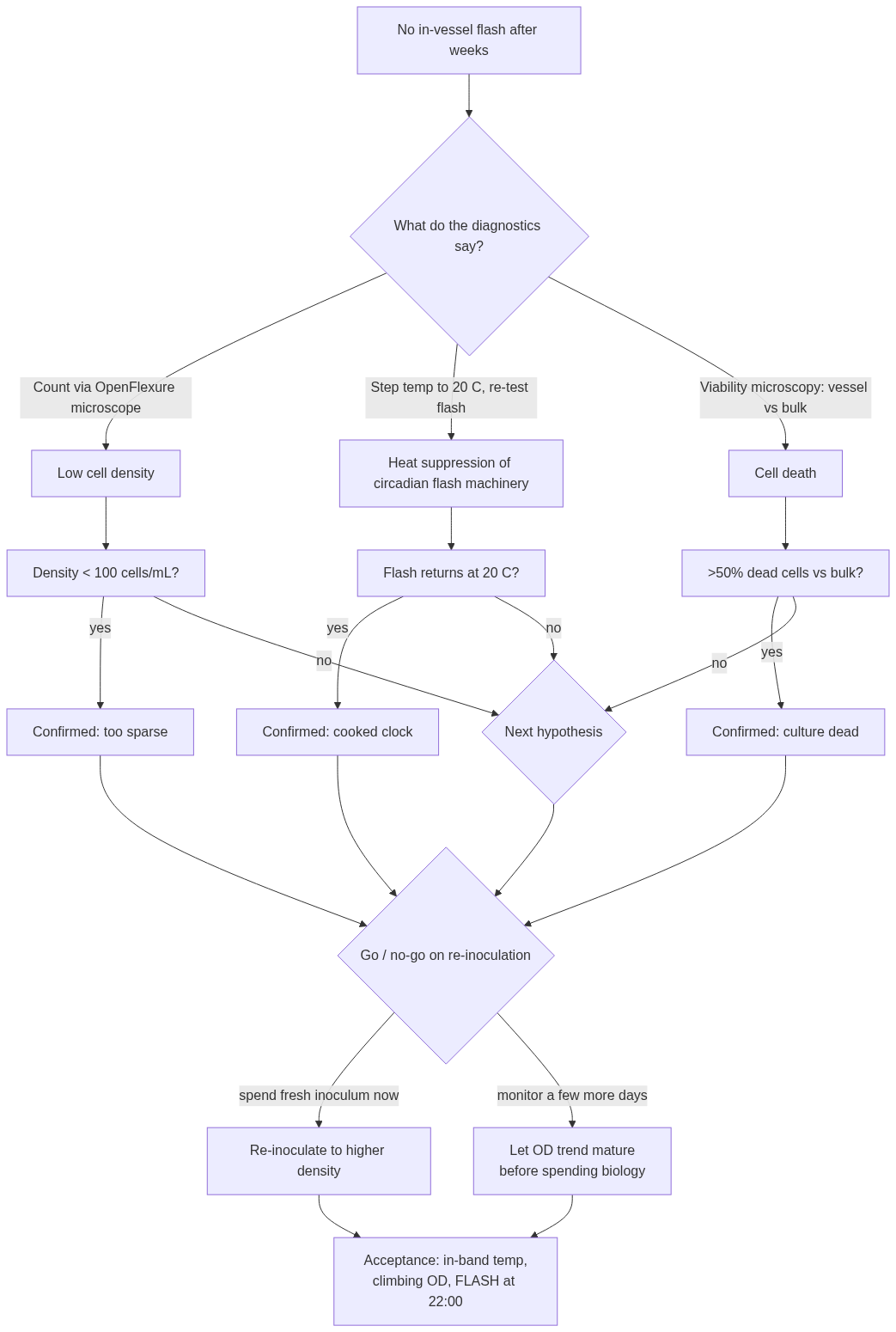 Flowchart showing three diagnostic branches for the no-flash problem — low cell density, heat suppression, and cell death — each with a test and threshold, converging on a go/no-go decision for re-inoculation