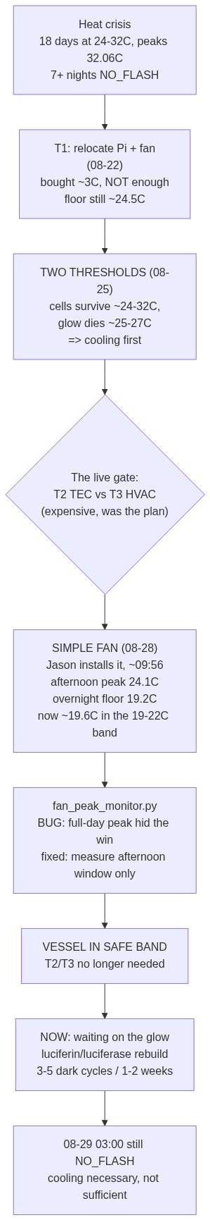 Flowchart of the cooling crisis timeline: heat crisis, relocating the Pi and fan, the Two Thresholds reframe, the T2 TEC vs T3 HVAC decision gate, the simple fan fix on August 28, the monitoring script bug fix, the vessel reaching the safe band, and now waiting on the glow to rebuild