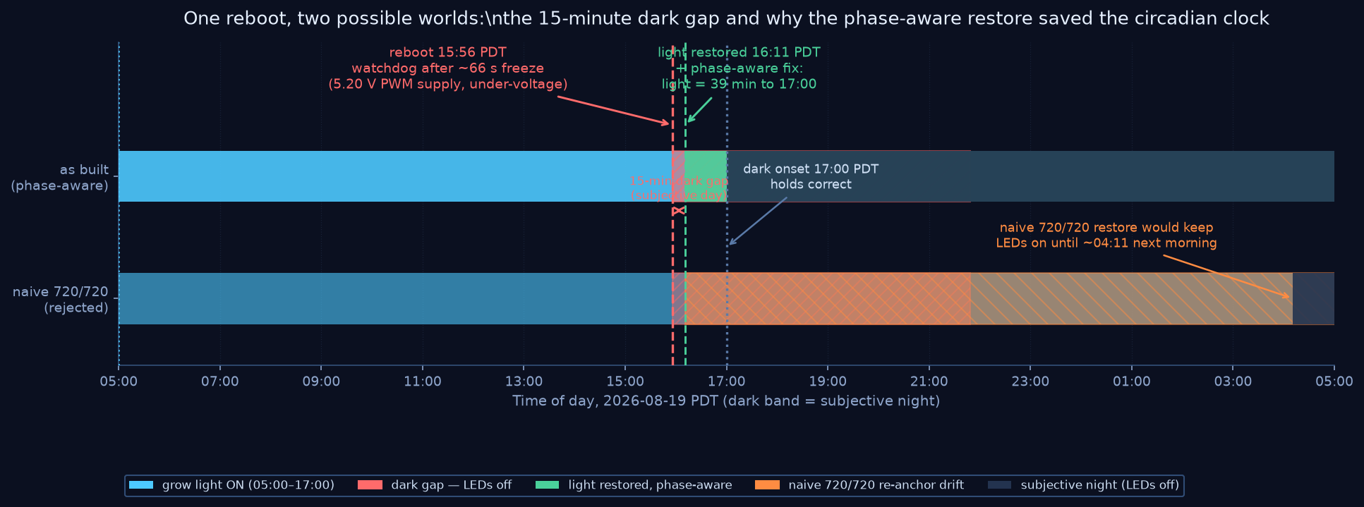 A two-track timeline. Top track (as built): grow light on from 05:00 to the reboot at 15:56, a red-hatched 15-minute dark gap, the phase-aware light restore at 16:11 lasting to the correct 17:00 dark onset. Bottom track (naive 720/720, rejected): the restore would have kept LEDs on until roughly 04:11 the next morning