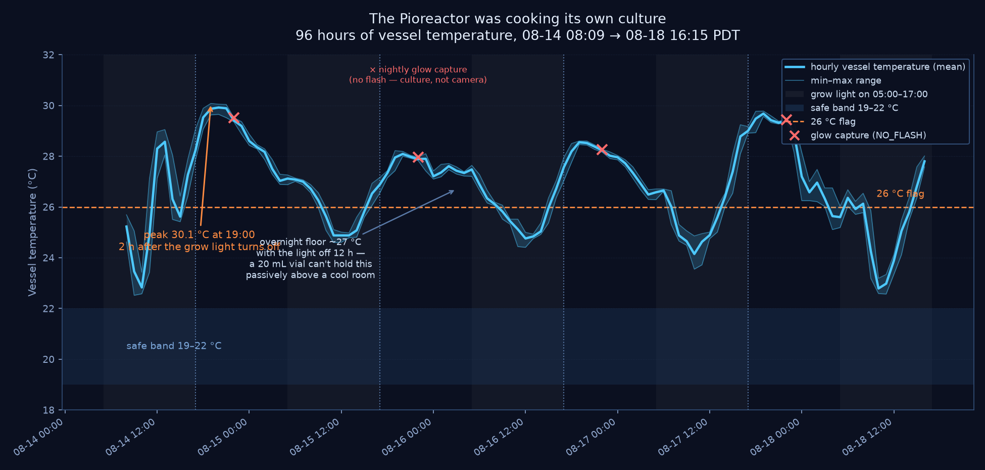 Line chart of 96 hours of Pioreactor vessel temperature, peaking near 30 degrees C each evening around 19:00 and never dropping into the 19-22 degree safe band overnight
