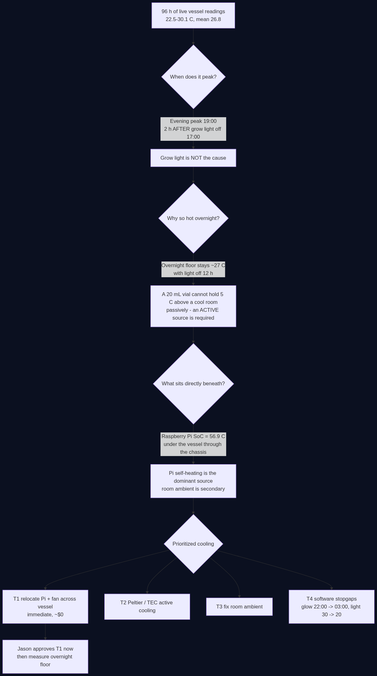Flowchart tracing the 96-hour diagnosis from the temperature data through the timing clue to the conclusion that the Raspberry Pi, not the grow light or room ambient, is the dominant heat source, ending in a prioritized cooling plan