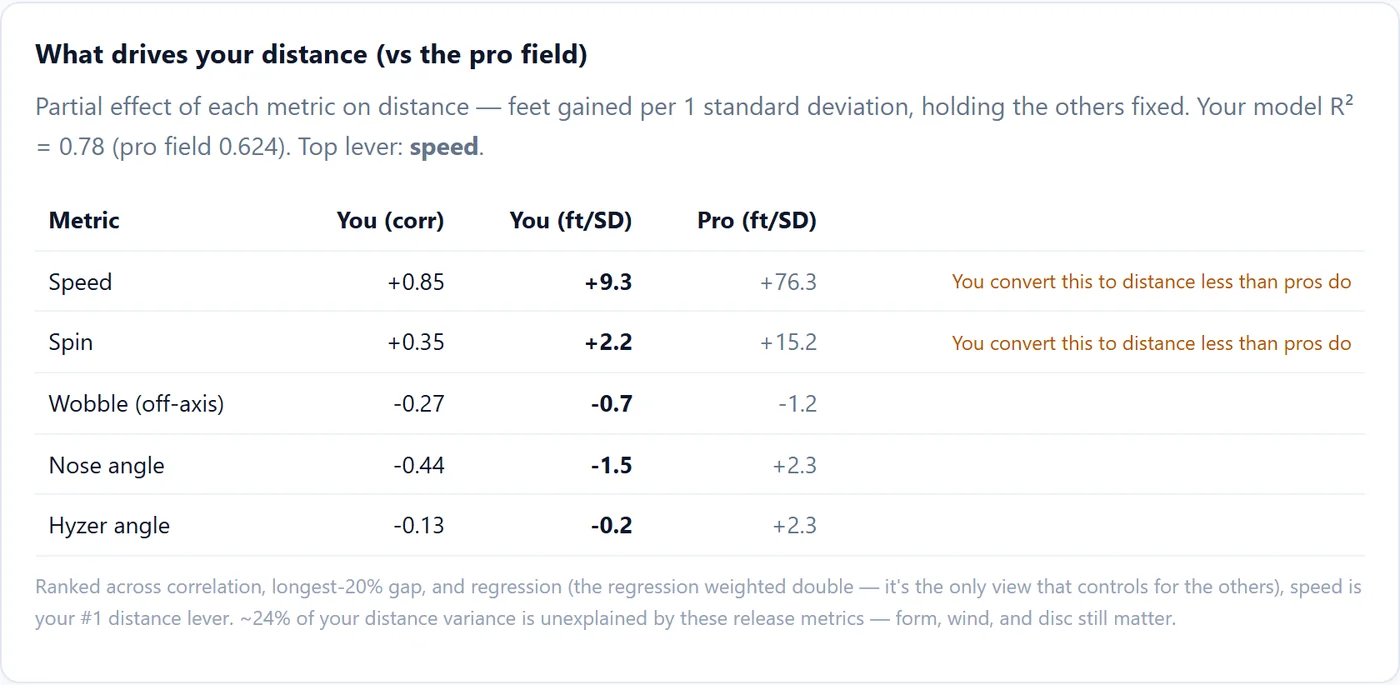 The distance-driver table, showing correlation and partial regression coefficients for the player next to the pro field's