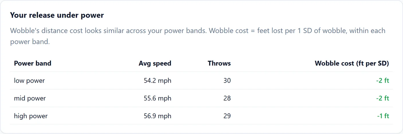 The power-band table, showing wobble's distance cost is flat across low, mid and high power bands