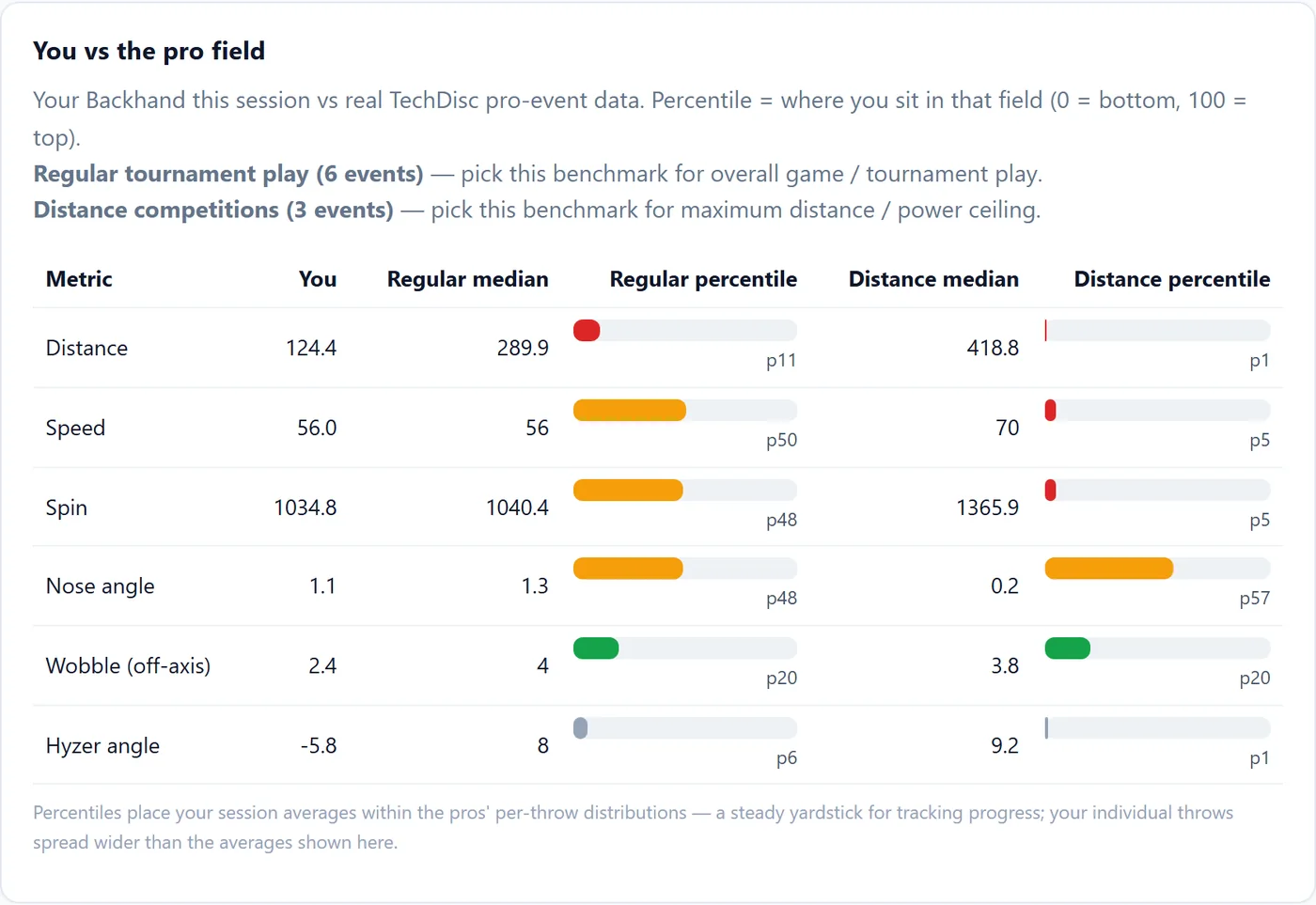 The pro-field comparison table, showing the player's session averages placed against both the regular tournament field and the distance-competition field