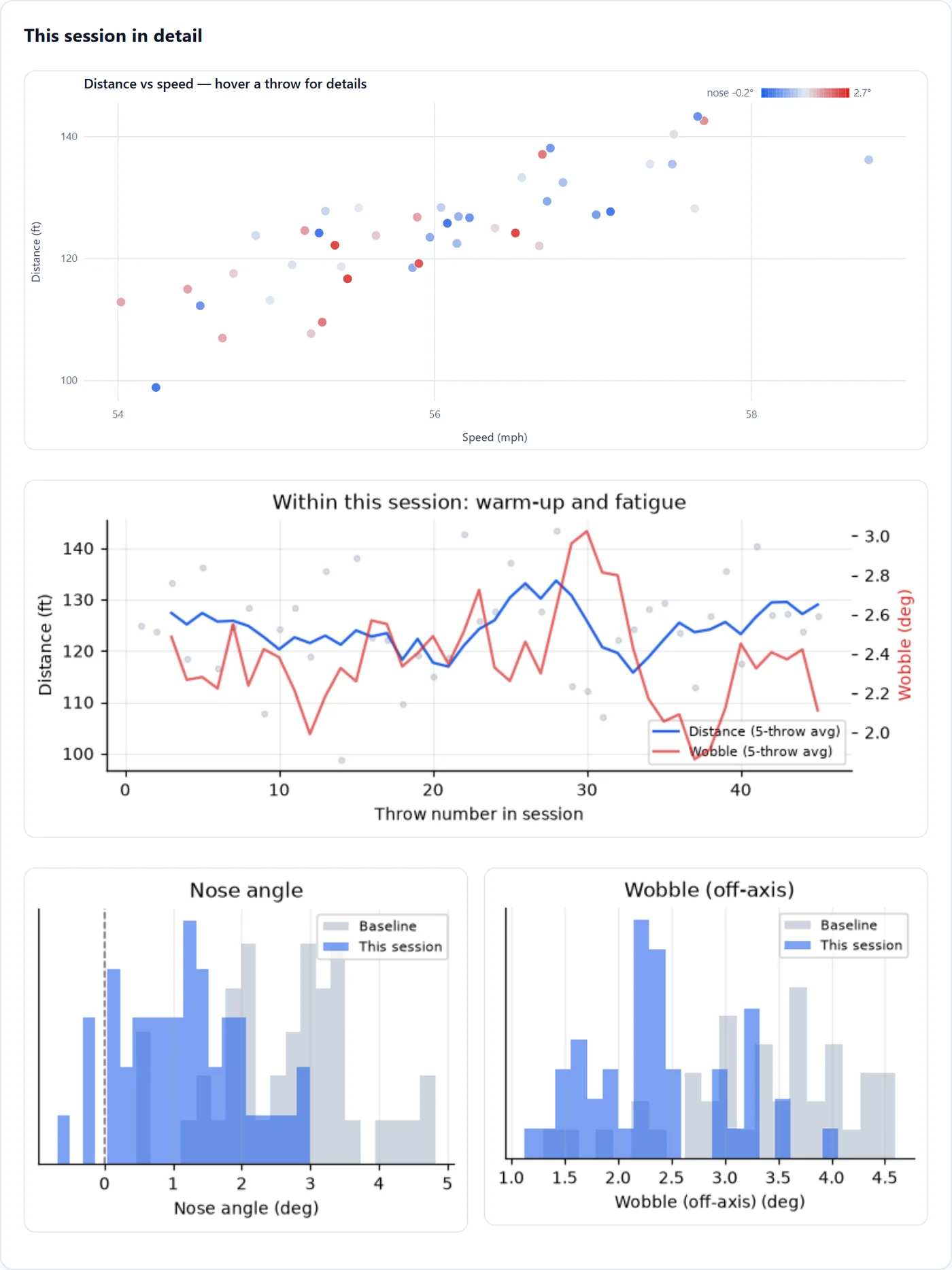 Session detail charts: distance versus speed coloured by nose angle, a warm-up and fatigue trace, and nose and wobble distributions against baseline