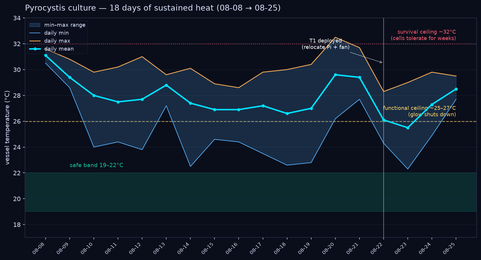 Line chart of daily minimum, maximum, and mean vessel temperature over 18 days, shaded 19-22°C safe band, dashed functional ceiling near 26°C, dotted survival ceiling at 32°C, with the T1 relocation marked on August 22.