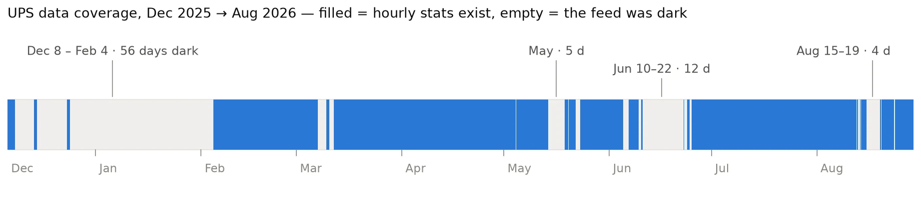 Timeline of UPS data coverage from December 2025 through August 2026, with filled segments where data exists and large labelled holes: 56 days dark from December 8 to February 4, 5 days in May, 12 days in June, 4 days in August
