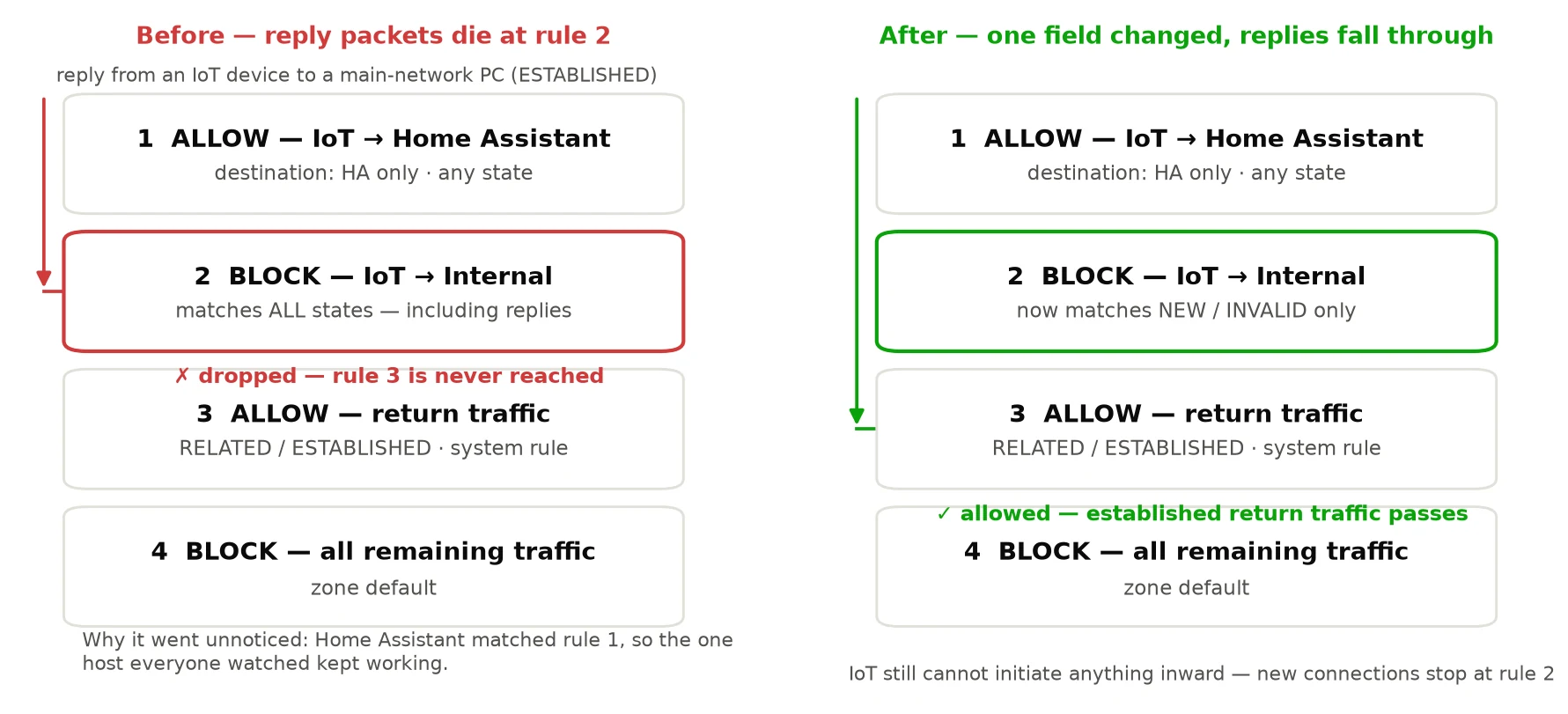 Two firewall rule ladders side by side. Before: a reply packet passes rule 1 (allow to Home Assistant only), then dies at rule 2, a block matching all connection states, so the return-traffic allow at rule 3 is never reached. After: rule 2 matches only new and invalid connections, so the established reply falls through to rule 3 and passes