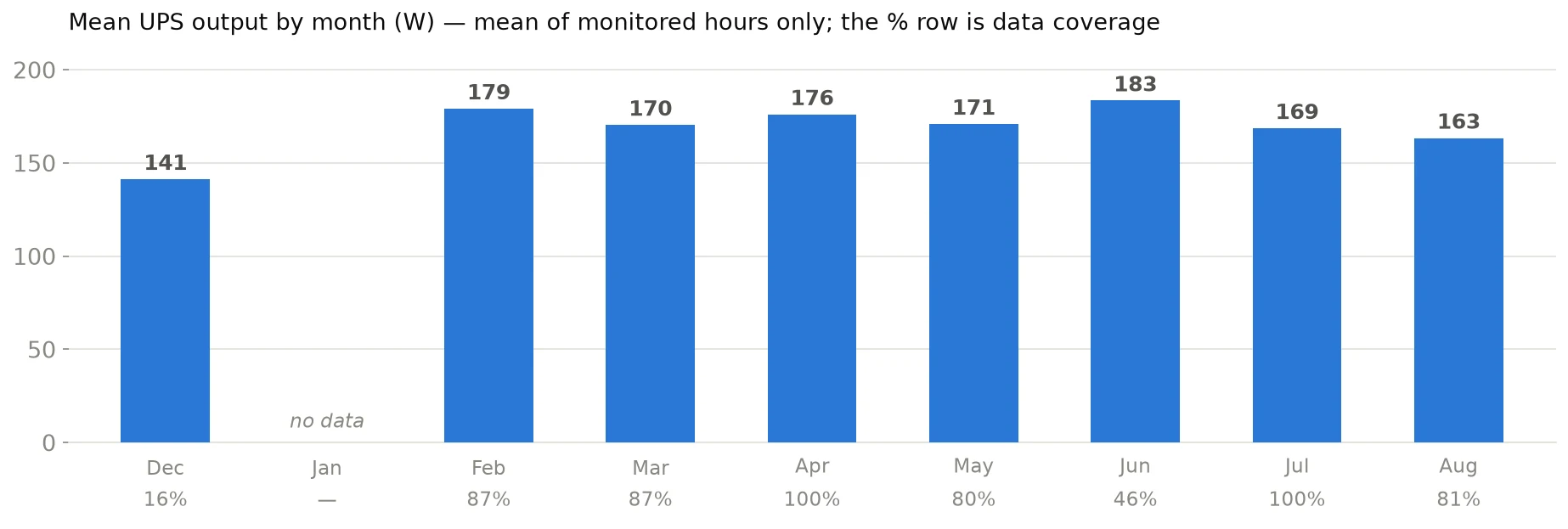 Bar chart of mean UPS output by month, around 170 to 183 watts from February onward, with December lower at 141 watts on 16 percent coverage and January missing entirely