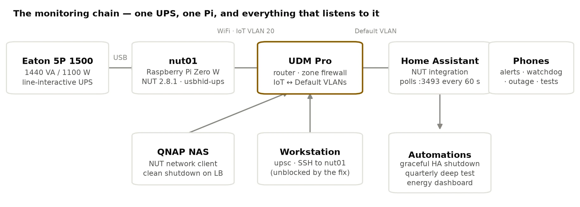 Diagram of the monitoring chain: the Eaton UPS connects over USB to the nut01 Raspberry Pi, which reaches the UDM Pro zone firewall over WiFi on the IoT VLAN; Home Assistant polls it from the default VLAN and feeds phone alerts, while the NAS and a workstation connect as additional clients