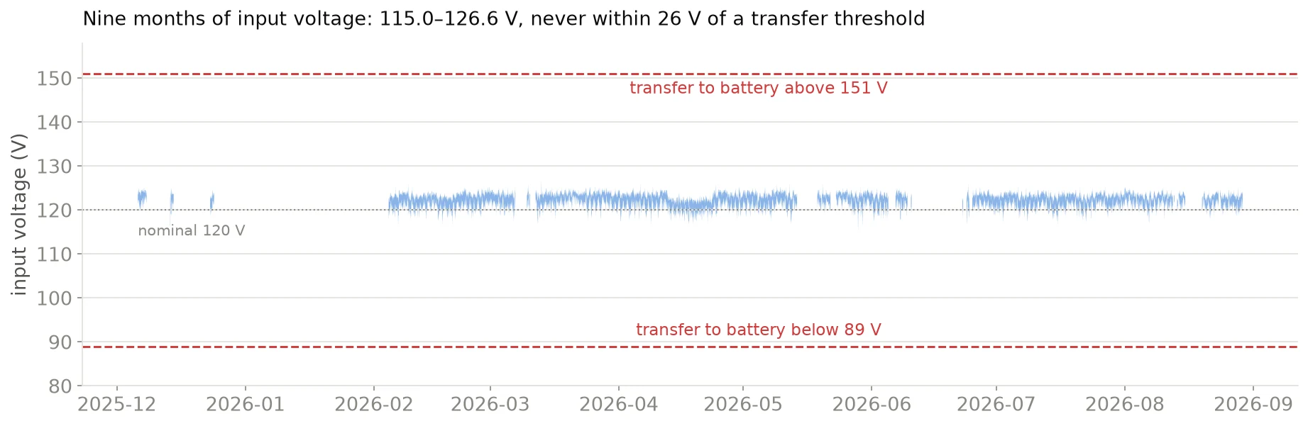 Chart of nine months of input voltage as a tight band around 120 volts, with the transfer thresholds at 89 and 151 volts drawn far above and below — the band never approaches either