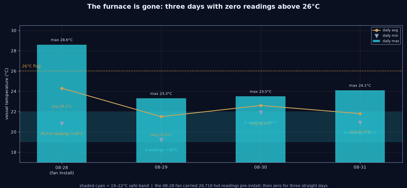 Bar chart of daily max temperature falling from 28.6°C on fan-install day to 23-24°C afterward, with the 19-22°C safe band shaded and the 26°C flag line dashed